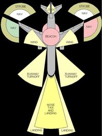Beleuchtungsschema eines Passagierflugzeugs